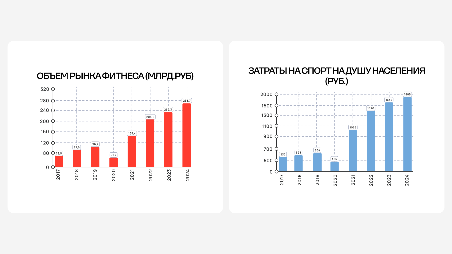 Объем Рынка Фитнеса (млрд.руб)